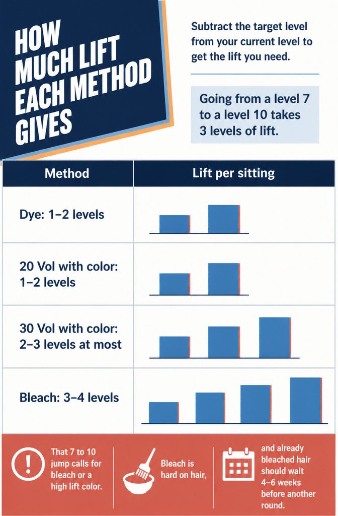 Hair lightening chart comparing dye developer and bleach by lift amount